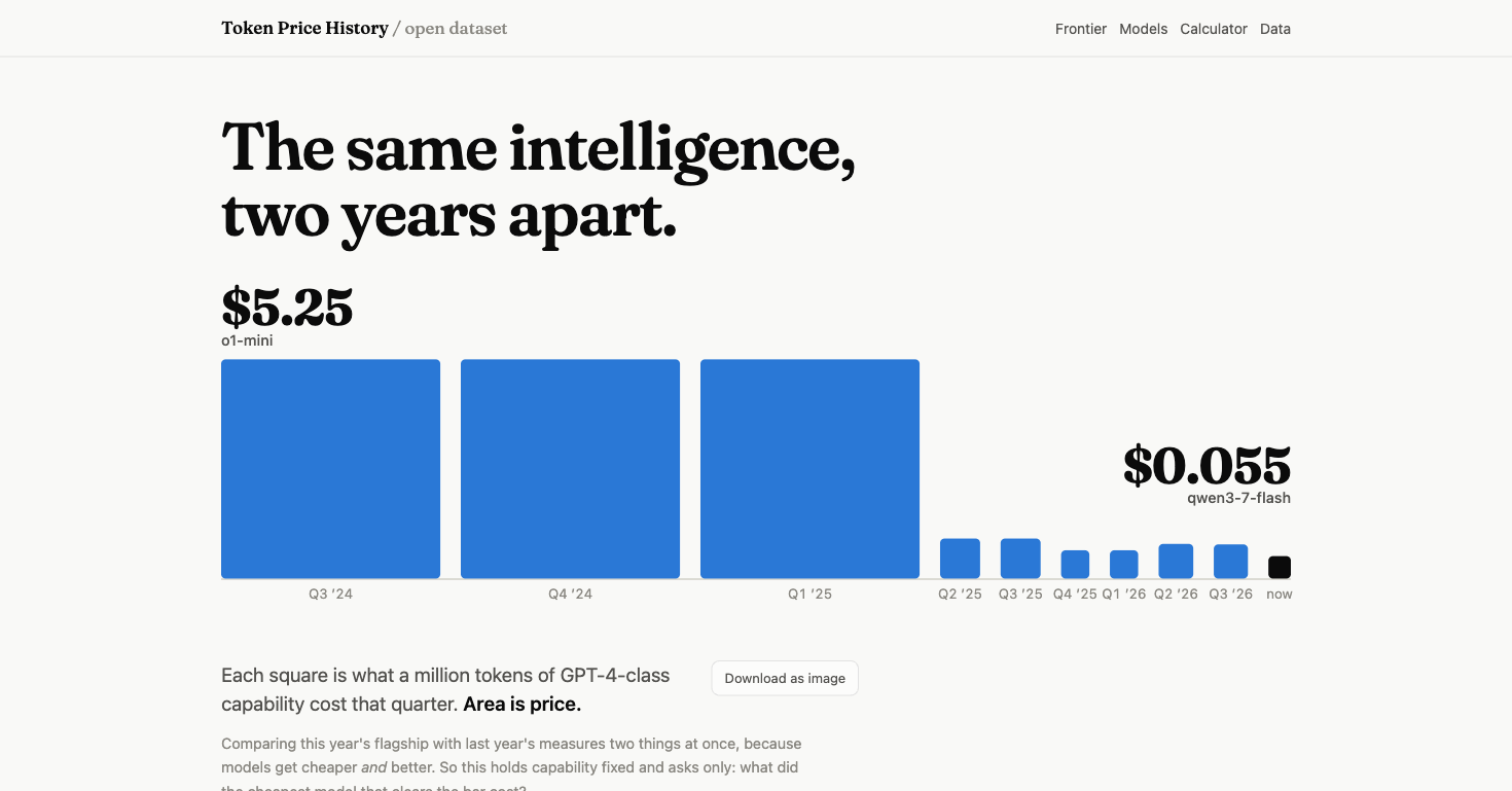 One square per quarter; area is the price of a million tokens of GPT-4-class capability. The first square is about a hundred times the last.